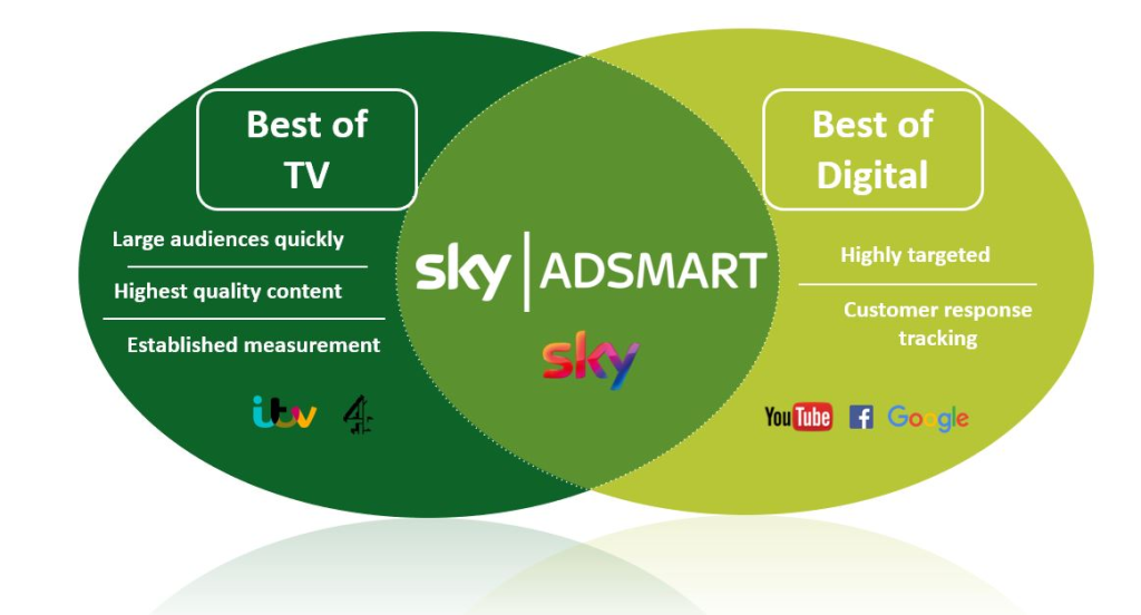 Sky AdSmart TV Advertising | TVAdvertising.co.uk