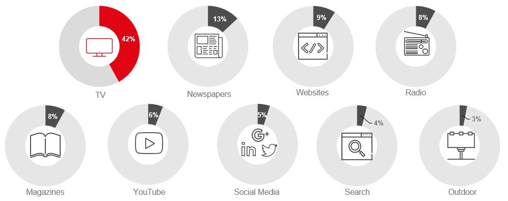 Advantages of TV advertising | TVAdvertising.co.uk